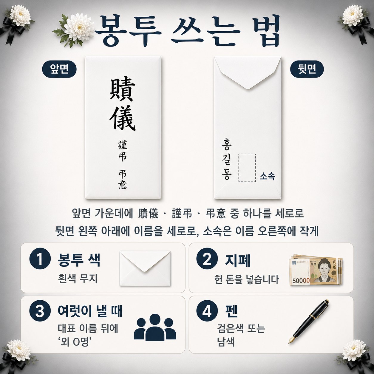 부의금 봉투 쓰는 법. 앞면 가운데에 賻儀 부의, 謹弔 근조, 弔意 조의 중 하나를 세로로 쓰고, 뒷면 왼쪽 아래에 이름을 세로로 씁니다. 소속이 있으면 이름 오른쪽에 작게 적습니다. 봉투는 흰색 무지, 지폐는 헌 돈을 넣고, 여럿이 모아 낼 때는 대표 이름 뒤에 외 O명을 적습니다.